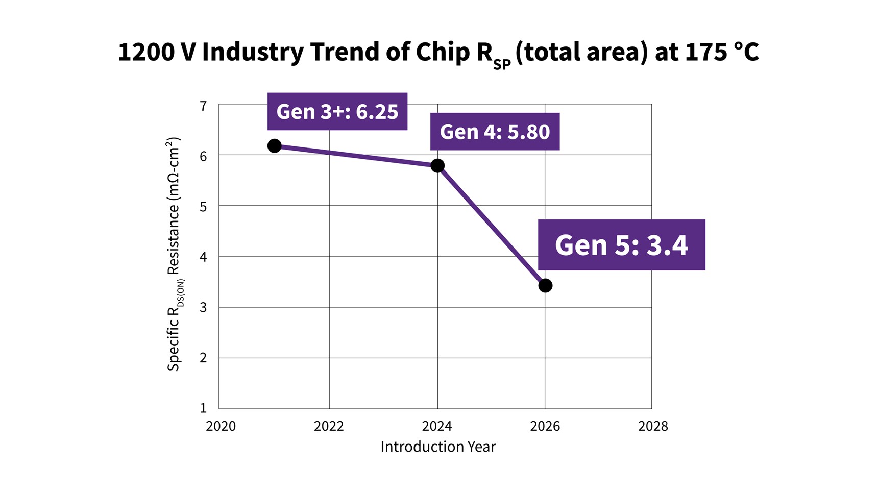 Line Graph showing 1200 V performance trend of chip RSP (total area) at 175 Degrees Celsius