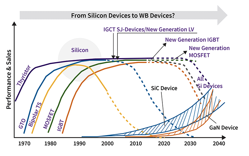 A line graph showing the evolution of power semiconductor tecnologies. 