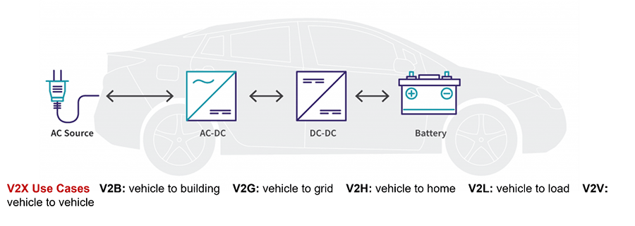 An illustration of an electric vehicle. There's an overlay of icons that show how energy is transferred through the vehicle. There's an outside plug labled "AC Source", with arrows pointing to and from a box icon labeled "AC-DC", followed by another box icon with an arrow pointing to and from an icon of a standard car battery. Underneath is a statement that reads "V2X Use Cases: V2B - Vehicle to Building, V2G - Vehicle to Grid, V2H - Vehicle to Home, V2L - Vehicle to Load, V2V - Vehicle to Vehicle."