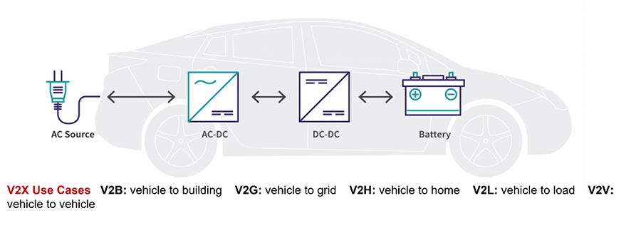 Wolfspeed SiC Power design considerations for EV OBCs | Wolfspeed