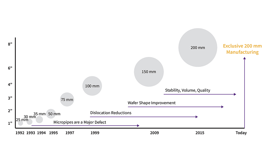 Timeline graph showing Wolfspeed's wafer development milestones. Starting with a 25mm wafer in 1992 and ending with exclusive 200mm manufacturing  in 2025.