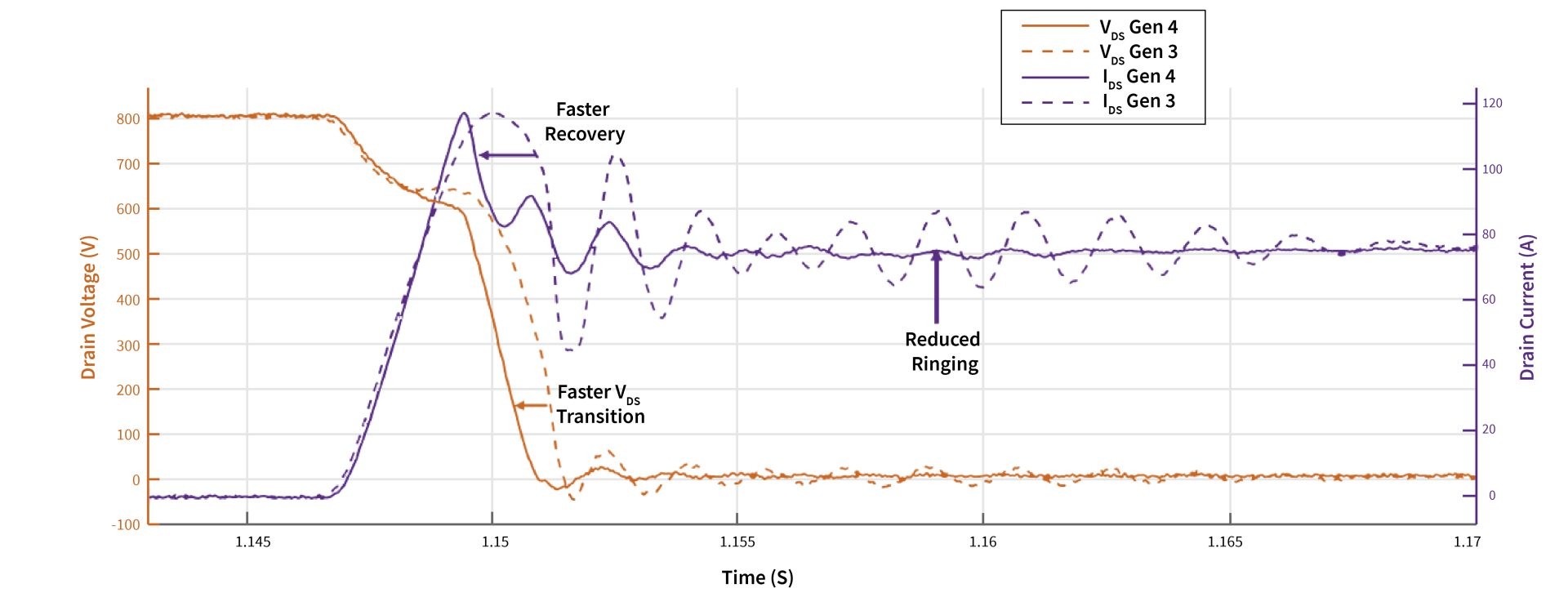 Line graph displaying MOSFET turn-on waveform comparison between Gen 3 and Gen 4