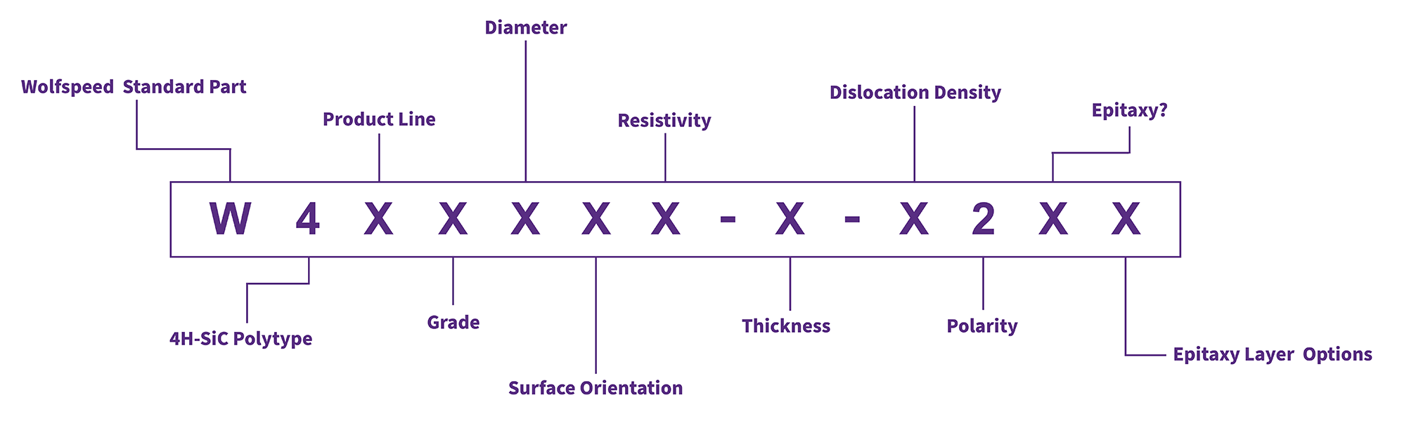 Infographic diagram of how to order Wolfspeed's materials parts.