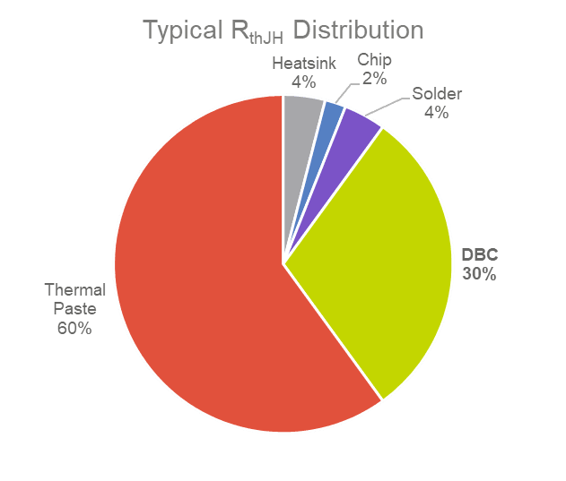 Figure 7. Typical RthJH Distribution