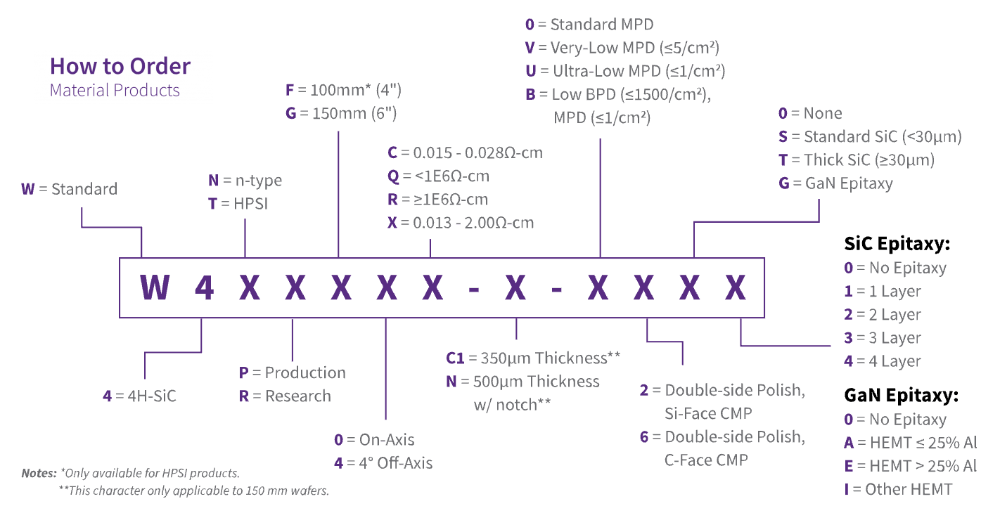 Infographic diagram of how to order Wolfspeed's materials parts.