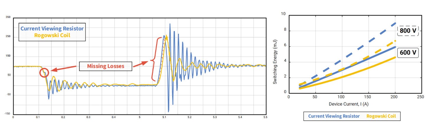 Figure 7: Comparison of probes measuring MOSFET source current (left) and switching energy (right)