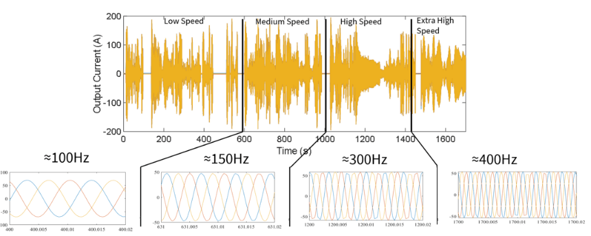 Current output diagram divided into four different frequency ranges.