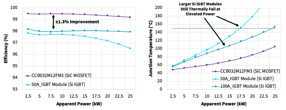 Two line chart side by side. Left chart plots Apparent Power (kW) as the x-axis and Efficiency (%) as the y-axis.  Right chart plots Apparent Power (kW) as the x-axis and Junction Temperature (°C).