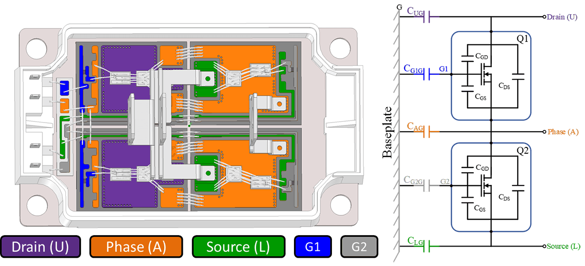 A colored coded example of how baseplate capacitance is distributed in Wolfspeed's CAS175M12BM3