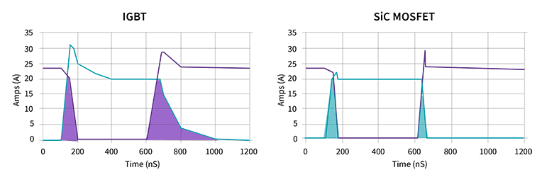 A shaded line graph showing the IGBT's tail current impacts the turn-off loss (right) versus the tail current being with 1200 V Silicon Carbide MOSFET