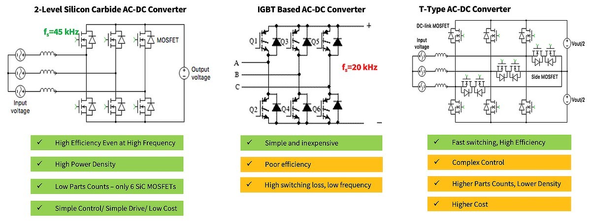 Illustrated pros and cons list explaining the differences between a 2-Level Silicon Carbide AC-DC converter, an IGBT Based AC-DC converter, and a T-Type AC-DC Converter.