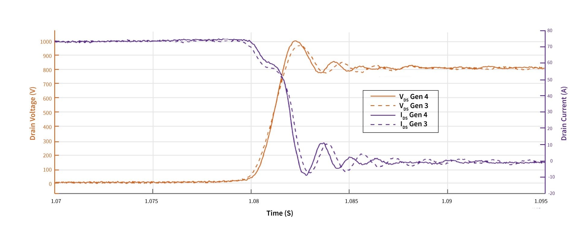 Line graph displaying MOSFET turn-off waveform comparison between Gen 3 and Gen 4