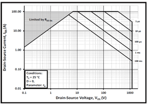 Short-circuit test of drive and SiC MOSFET