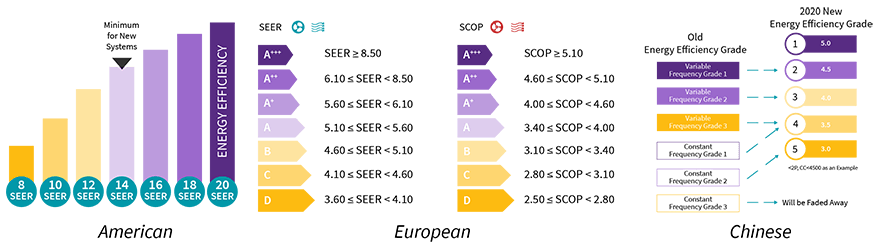 Heat pump and air conditioning standards from America, Europe, and China.