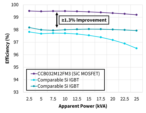 Thermal comparison between Wolfspeed's Silicon Carbide MOSFET CCB032M12FM3 versus comparable Silicon IGBTs