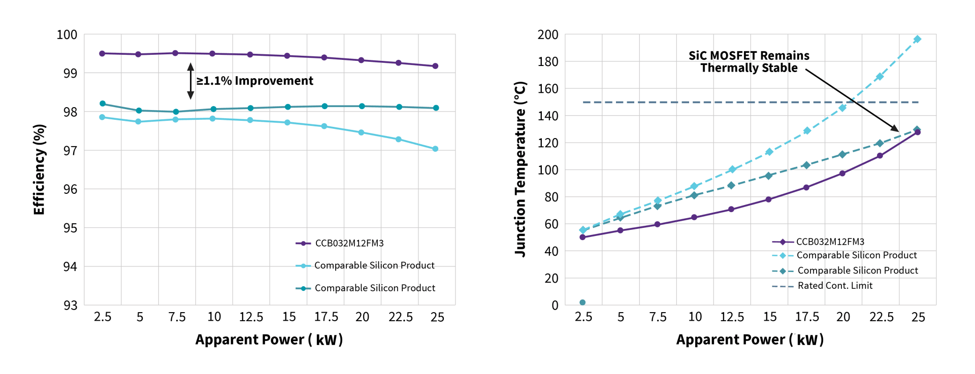 Two line chart side by side. Left chart plots Apparent Power (kW) as the x-axis and Efficiency (%) as the y-axis. Right chart plots Apparent Power (kW) as the x-axis and Junction Temperature (°C).