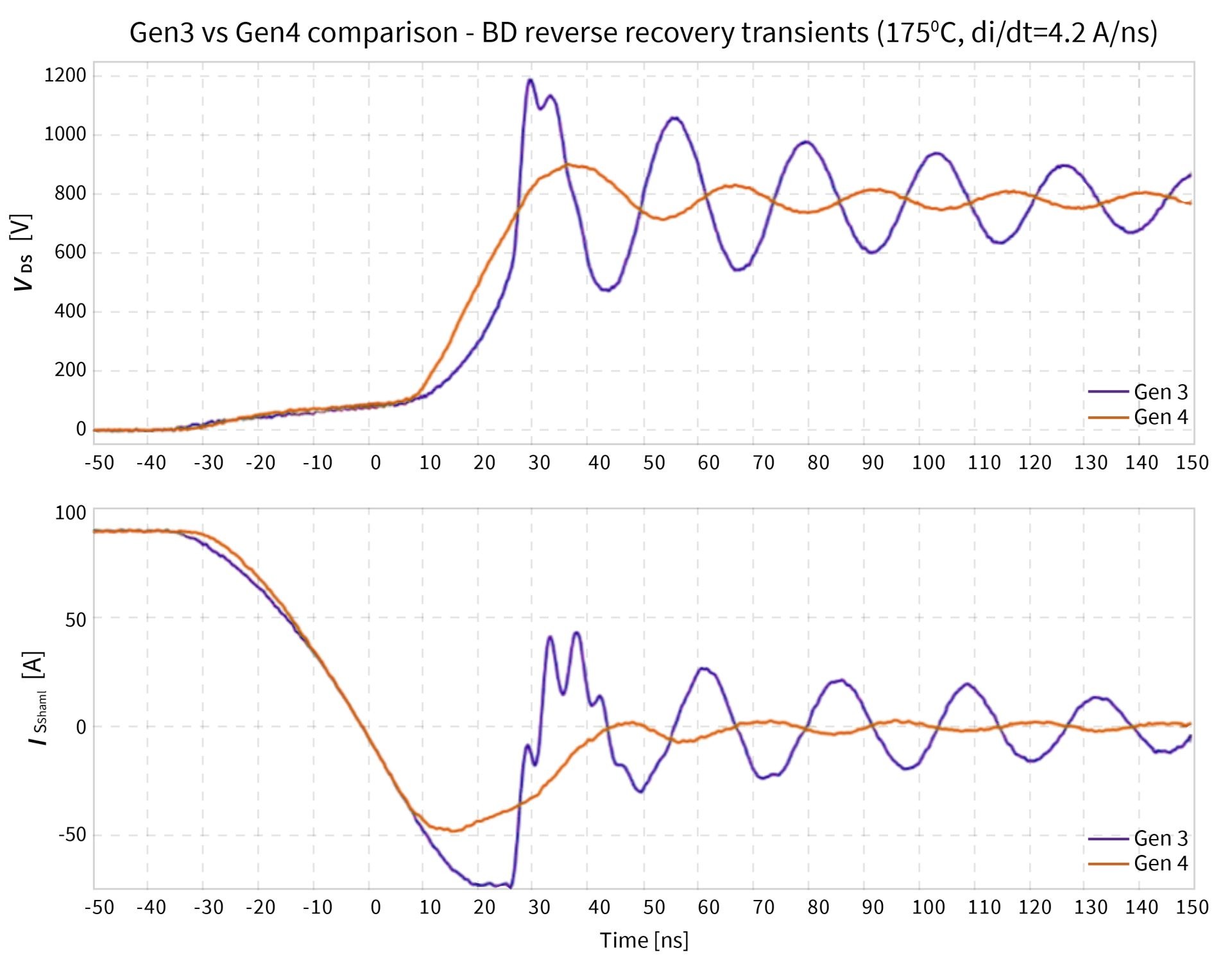 Line graphs showing technology comparison of body diode reverse recovery transients