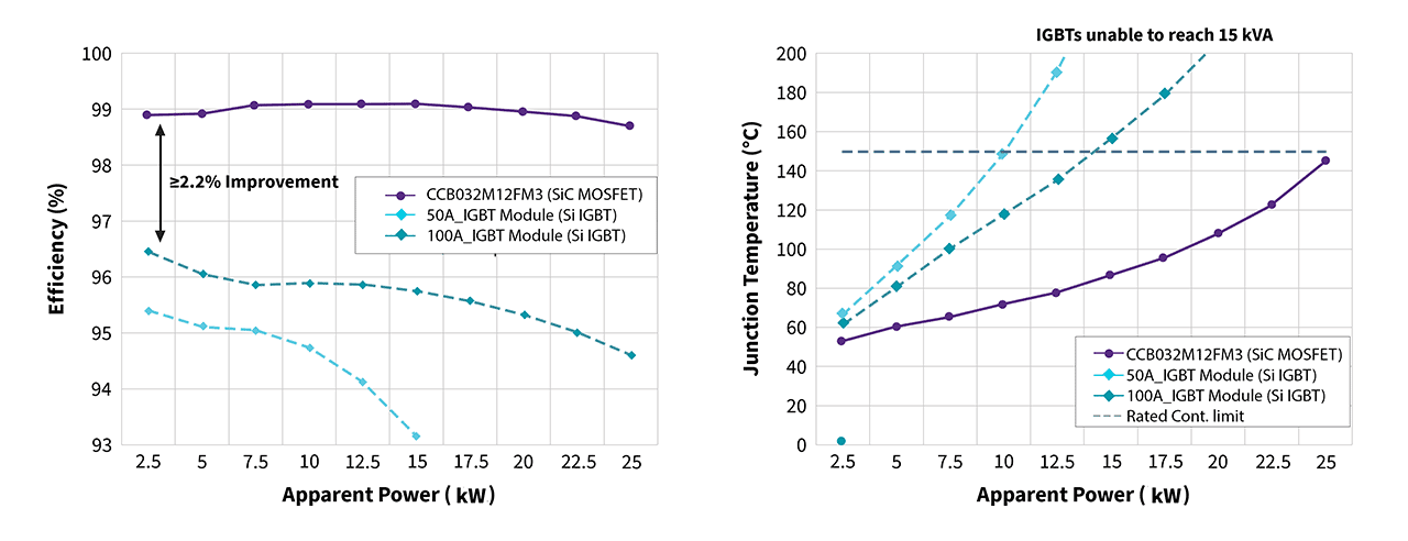 Two line chart side by side. Left chart plots Apparent Power (kW) as the x-axis and Efficiency (%) as the y-axis. Right chart plots Apparent Power (kW) as the x-axis and Junction Temperature (°C).