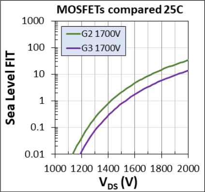 A line chart with the x-axis label &quot;Voltage-drain source (volts)&quot; and the y-axis label &quot;Sea Level FIT&quot;. There are two lines, one green and one purple. The green line is labeled G2 1700 V while the purple line is labeled G3 1700 V.   The green lines starts around 1100 V on the x-axis and is a logarithmic curve. The purple line starts around 1200 V and is also a logarithmic curves, hovering parallel underneath the green line curve.