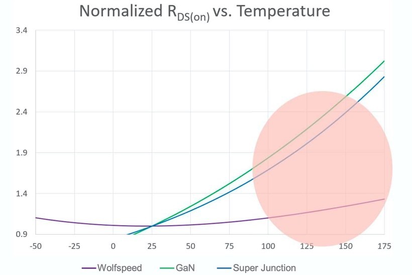 A 60 mΩ Si or GaN device could be &gt;120 mΩ hot, while a 90 mΩ SiC device would be 120 mΩ hot.