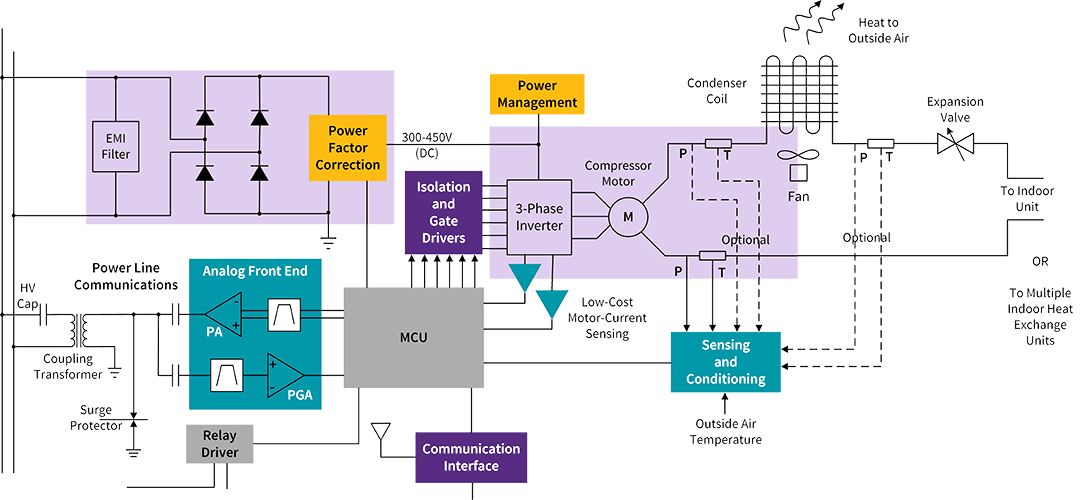 A collection of labeled circuit diagrams that show what subsystems make up heat pumps and air conditioners. Some areas are highlighted, to show the correct PFC and Inverter to use. 