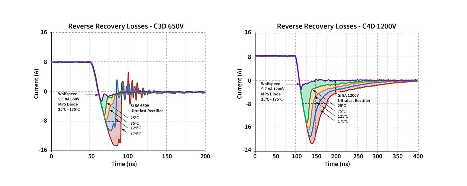 Two side by side line grades showing the Reverse Recovery losses for Wolfspeed's SiC Shottky Diodes compared to products that use Silicon