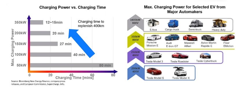 Why SiC Devices Are Ideal for Level 3 EV Charging Applications