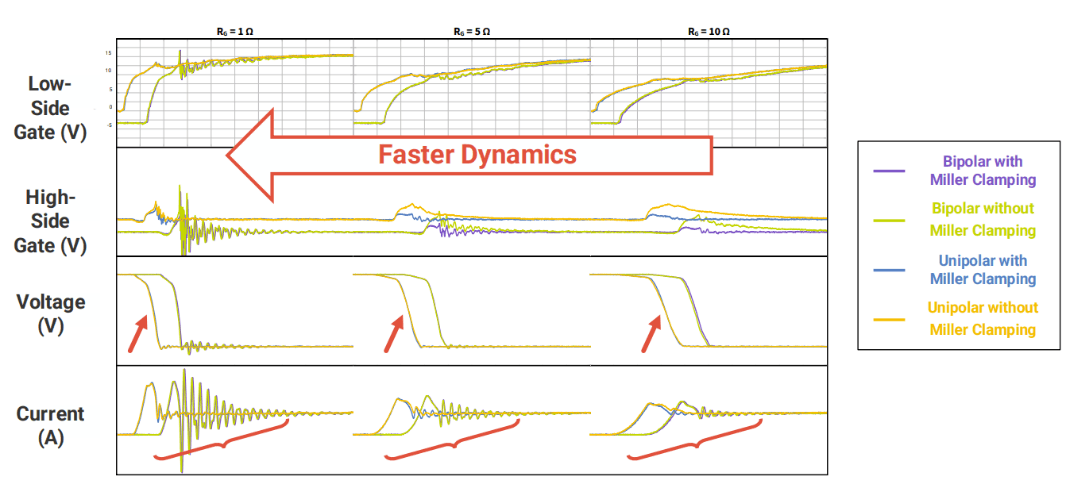 Figure 10: Visual overlayed plot of several test conditions during turn-on of MOSFET