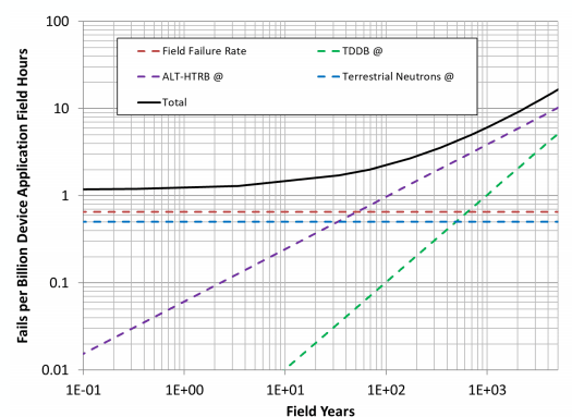 Figure 7: Wolfspeed SiC bathtub curve calculator