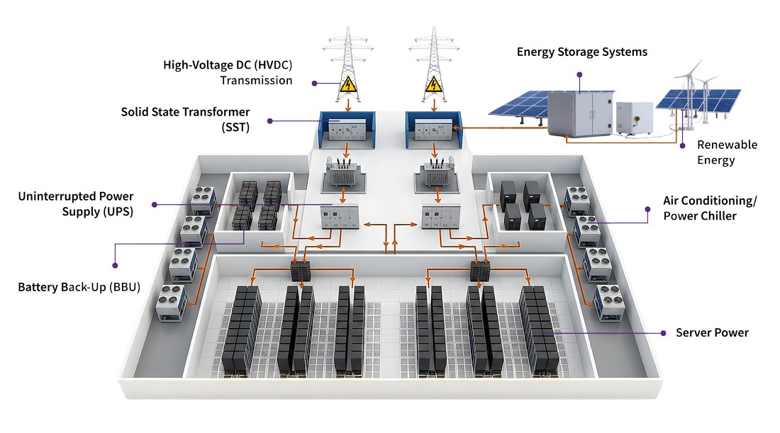 Data-Center-Power-Distribution