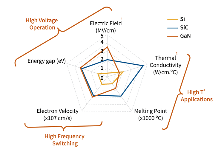 A pentagon-shaped comparison graph between SiC and GaN parameters.