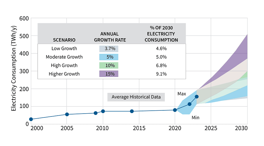 Shaded line graph with a y axis reading &quot;Electricity Consumption (TWh/y) and the x axis of years. The grid counts from 2000 - 2030 by five year increments.