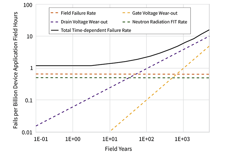 A graph with the y-axis reading &quot;Fails per Billion Device Application Field Hours&quot; and the x-axis reading &quot;Field Years&quot;.