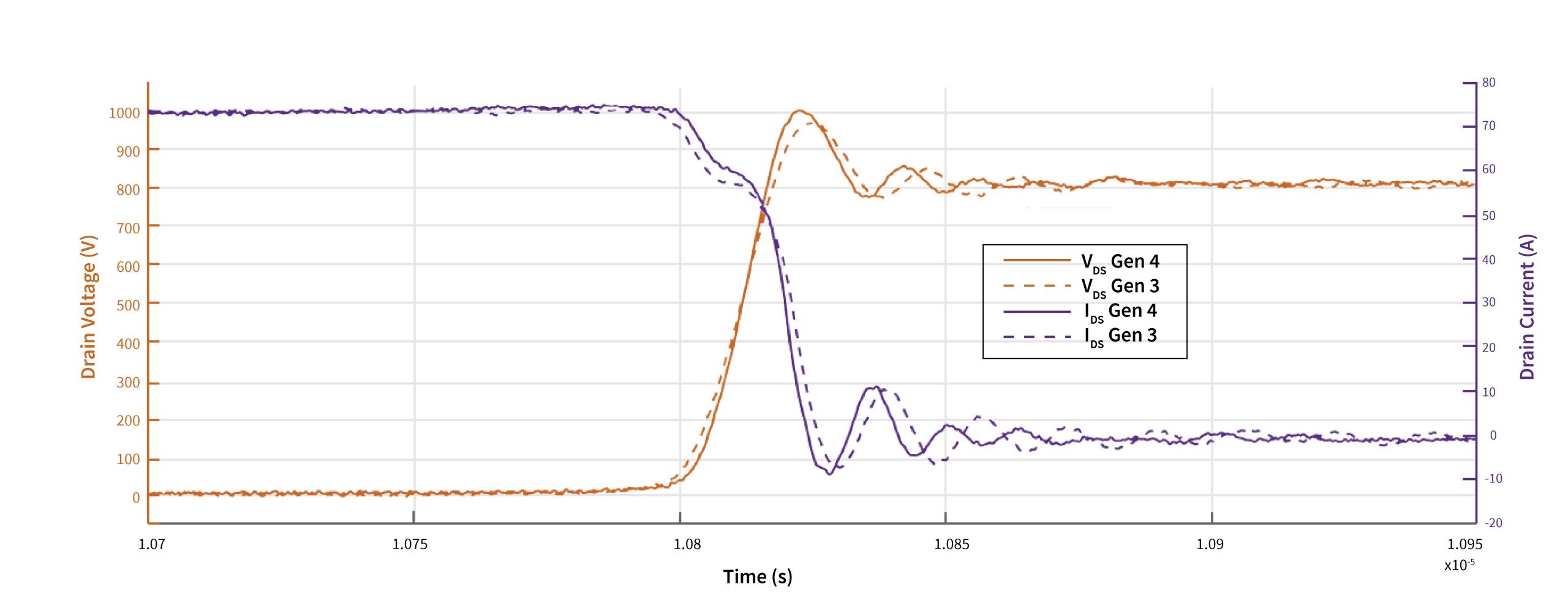 Line graph displaying MOSFET turn-off waveform comparison between Gen 3 and Gen 4