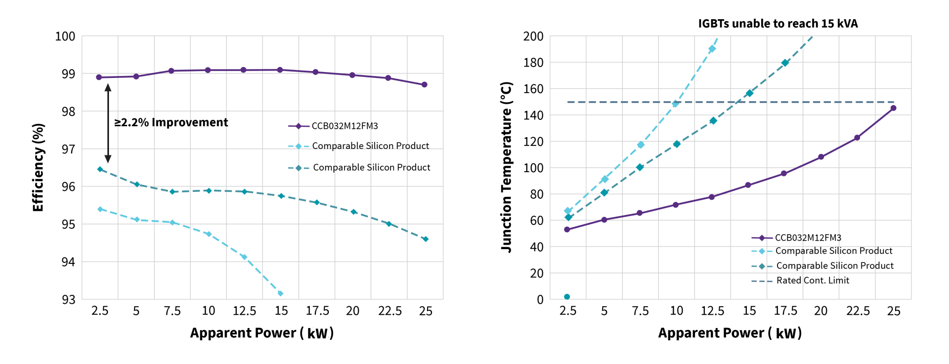 Two line chart side by side. Left chart plots Apparent Power (kW) as the x-axis and Efficiency (%) as the y-axis. Right chart plots Apparent Power (kW) as the x-axis and Junction Temperature (°C).