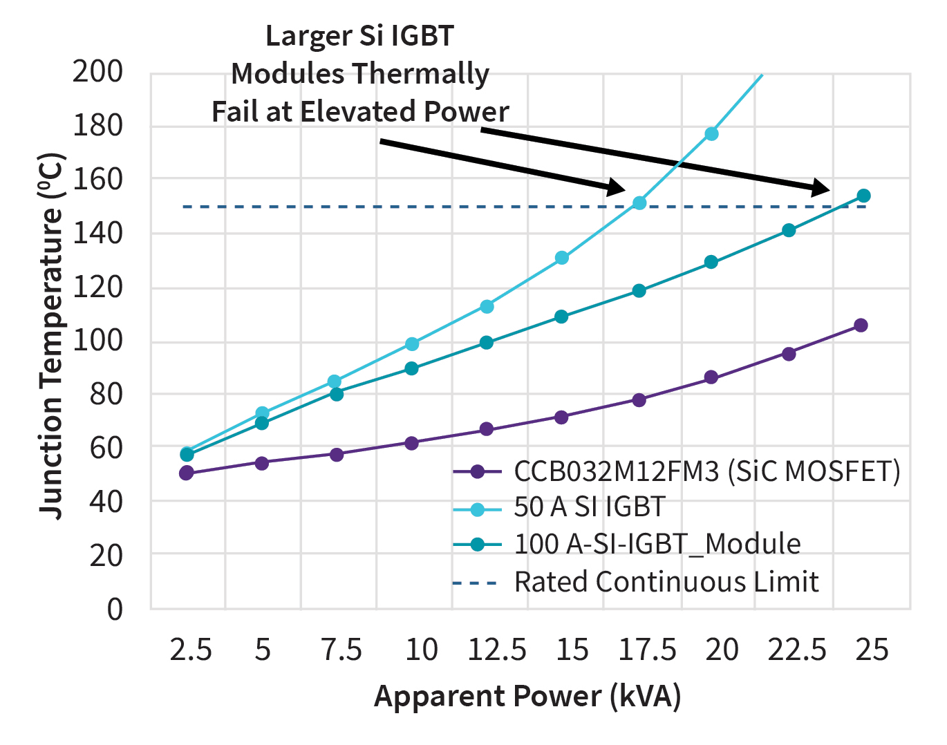 Thermal comparison between Wolfspeed's Silicon Carbide MOSFET CCB032M12FM3 versus comparable Silicon IGBTs