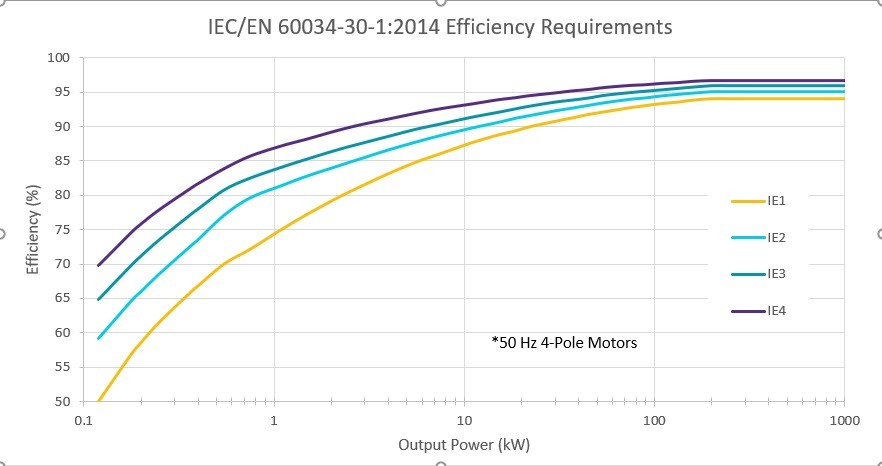 Line chart showing IEC standards for Industrial Motor Drives