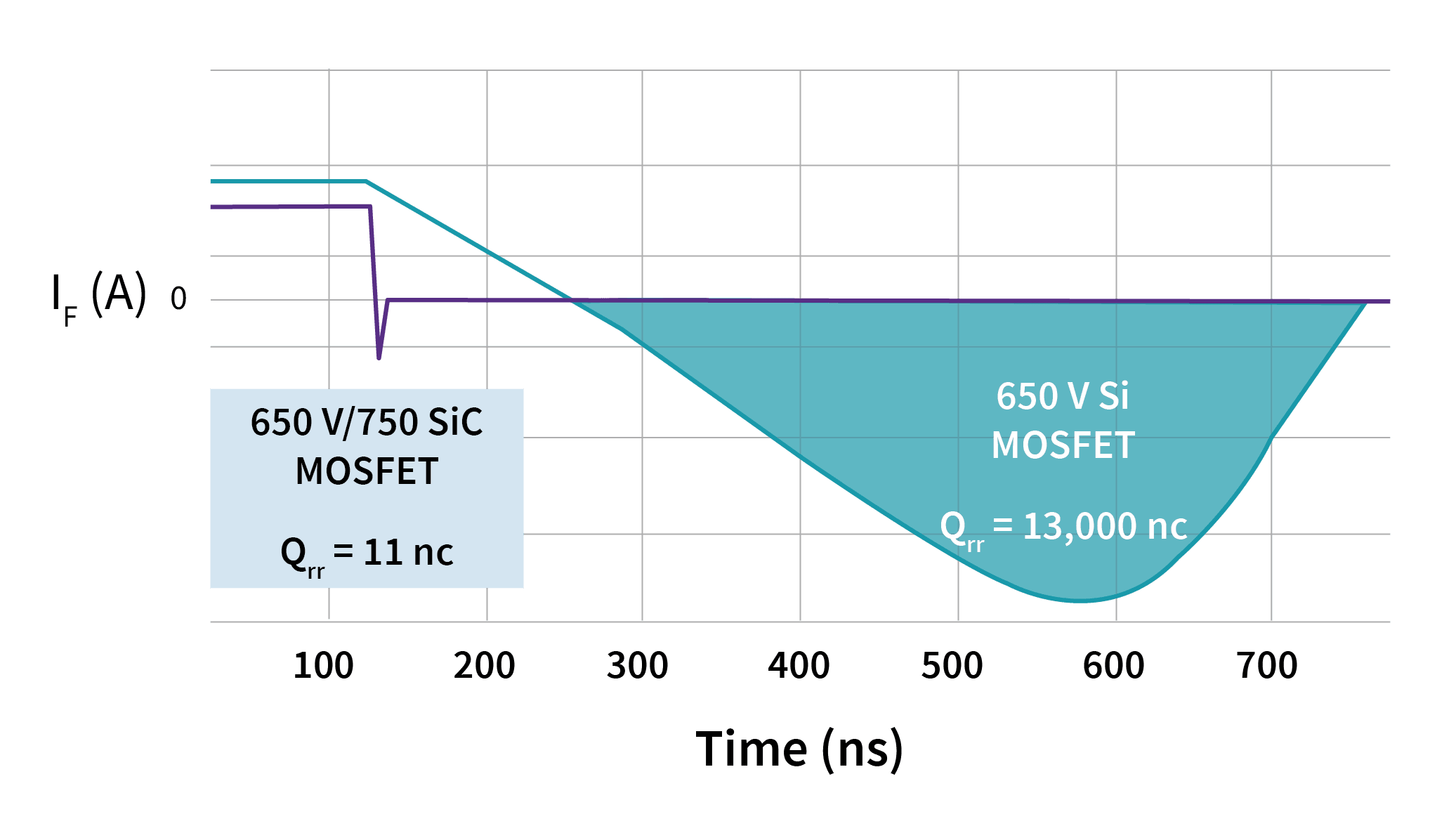 Line graph showing how Wolfspeed's SiC MOSFETs translates to big gains in reduced shipping losess.