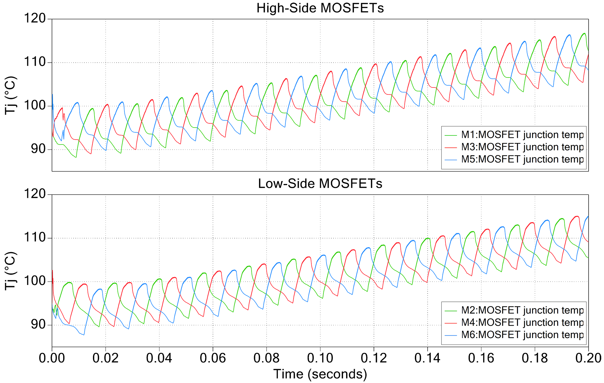 AFE Simulated Thermal Result at 60 kW (First Phase Module)