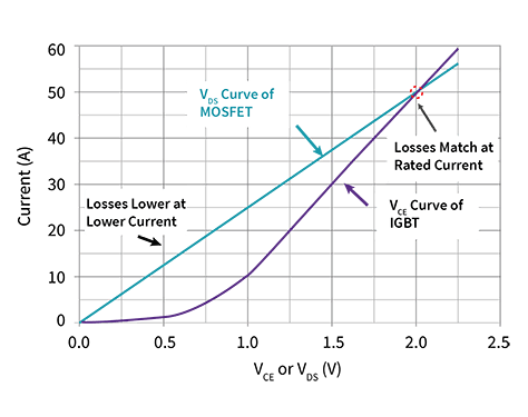 Line graph showing the conduction losses for Wolfspeed's 1200 V, 40 A, Silicon Carbied MOSFET versus a comparable IGBT