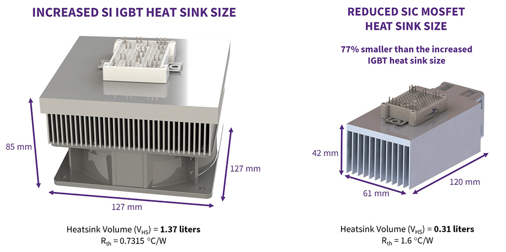 Comparison between an IGBT heat-sink and Wolfspeed's WolfPACK. 