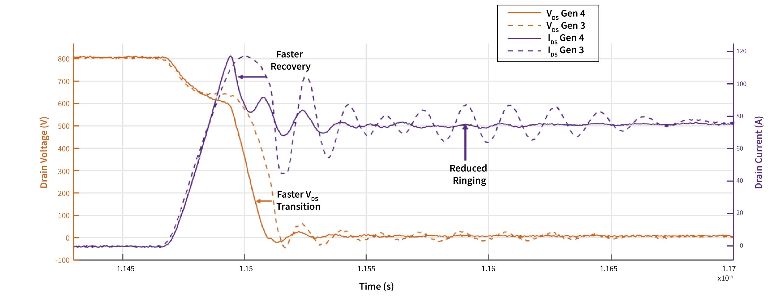 Line graph displaying MOSFET turn-on waveform comparison between Gen 3 and Gen 4