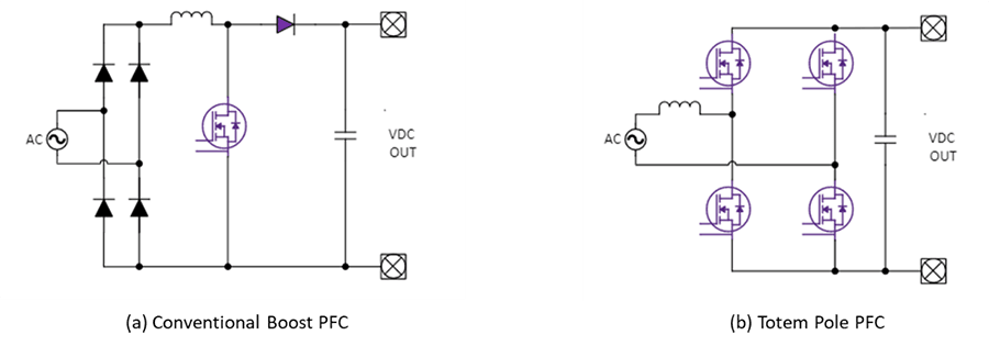 Two illustrated circuit diagrams. Underneath the left illustration there's a label that reads, "(a) Conventional Boost PFC" and underneath the right illustration there's a label that reads, "(b) Totem Pole PFC".