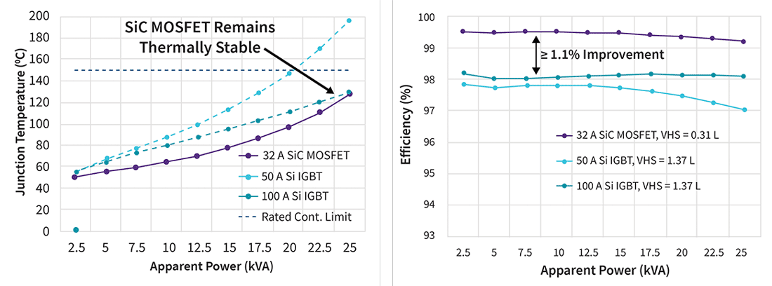 Two line chart side by side. Left chart plots Apparent Power (kW) as the x-axis and Efficiency (%) as the y-axis. Right chart plots Apparent Power (kW) as the x-axis and Junction Temperature (°C).