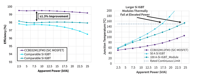 Thermal comparison between Wolfspeed's Silicon Carbide MOSFET CCB032M12FM3 versus comparable Silicon IGBTs