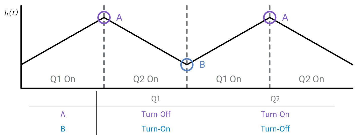 Annotated switching waveform