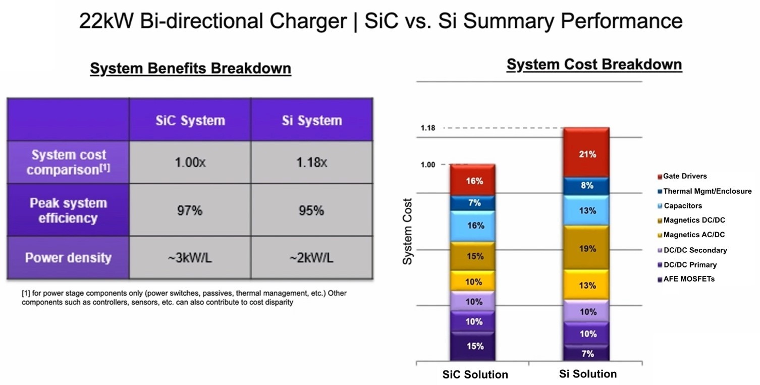 Why SiC Devices Are Ideal for Level 3 EV Charging Applications