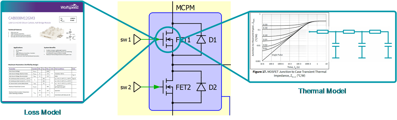 An example of Wolfspeed's data sheets and thermal models. It's used to illustrate how those files are used to build PLECS models