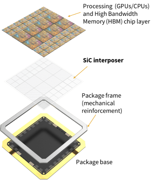 Simplified rendering of a next-generation HPC heterogeneous package incorporating SiC interposer (illustrative purposes only).