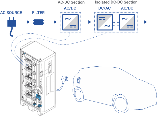 Fast chargers provide direct DC charging to the battery.
